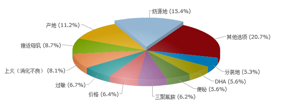 购买奶粉时，您最关心的关键词是？