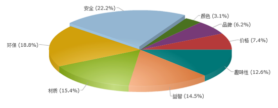 您给宝宝购买玩具时，最关心的关键词是？