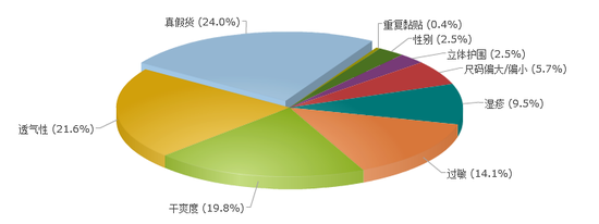 购买纸尿裤时，您最关心的关键词是？