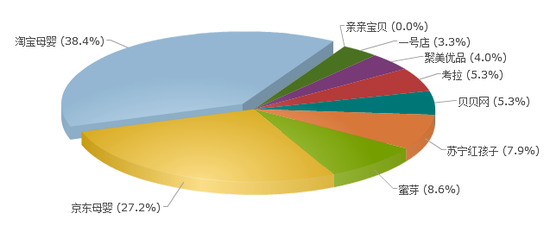 您经常会选择哪家电商购物：