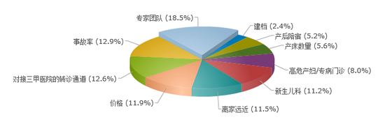 选择私立医院前，你最关心的关键词是？