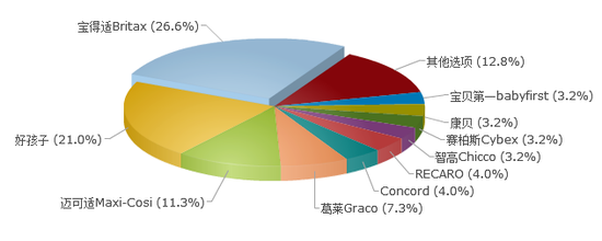 购买汽车安全座椅，当提及是否装卸方便时，您建议购买的品牌是？