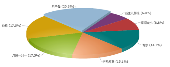 选择月子会所时，你关心的关键词是？