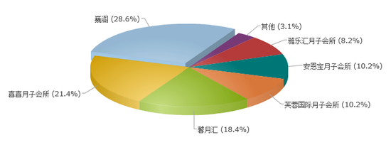 你认为在各个月子会所的自我宣传中，最言不符实的是？