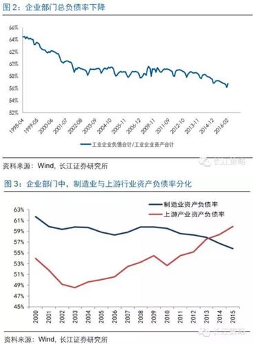 江证券浅析债转股问题:国有企业负债率上升较