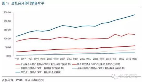长江证券浅析债转股问题:国有企业负债率上升