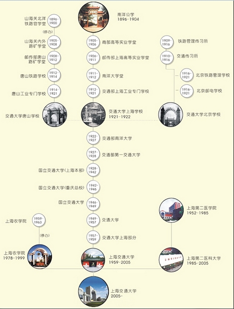 校史沿革 图片来源：上海交通大学校史博物馆网站