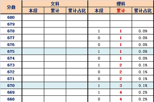 2016北京朝阳区高三一模分数段公布