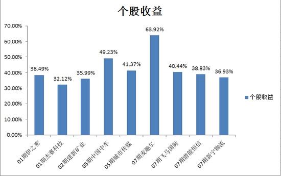 高手吴楠半年收益28% 新计划周二-周四抢|理财