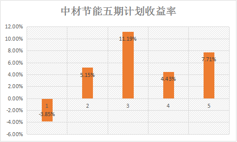 牛人计划收益超30% 新计划(周二-周四)开抢|理