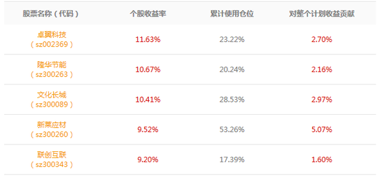 刘瑞丽04期计划收益10%左右的股