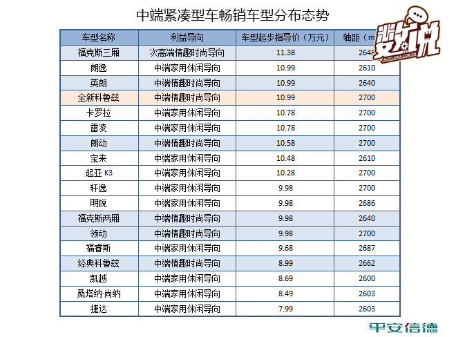 数说|全新科鲁兹竞争力分析:做唯一or做n+1