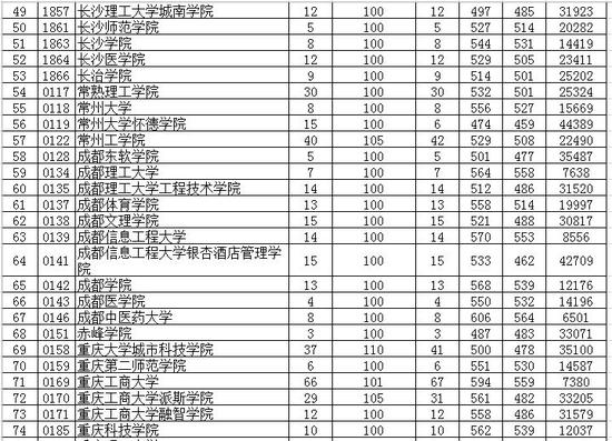2016贵州省高考第二批本科平行志愿投档情况