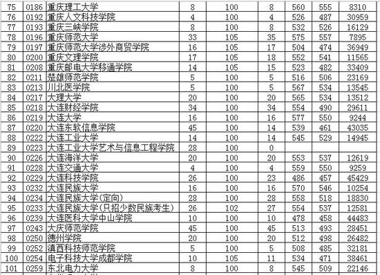2016贵州省高考第二批本科平行志愿投档情况