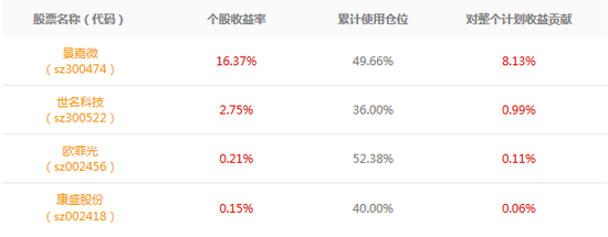 十余位理财师获得高收益 两位收益30%以上|理