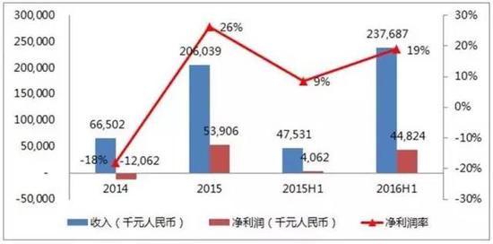 图3：金大师历史收入与净利润。数据来源：公司公告