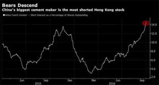 中国最大水泥生产商成香港市场上空头的最大目标，空头头寸一路上涨超14%