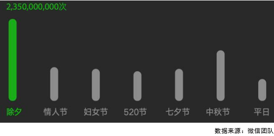 图 3 2016年微信红包日发送次数
