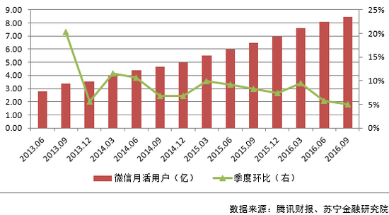 图 2 微信月活用户及季度环比增速