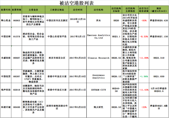 一文看清港股沽空风暴:半年六家公司被狙击|瑞