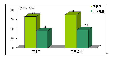 图3：对弱势群体救助的评价对比