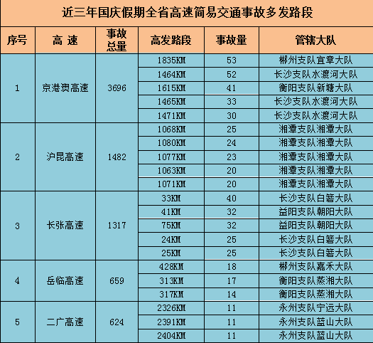 近三年国庆假期全省高速简易交通事故多发路段