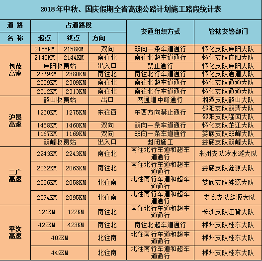 2018年中秋、国庆假期全省高速公路计划施工路段