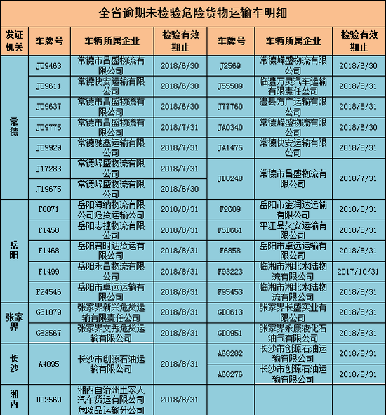 全省逾期未检验危险货物运输车