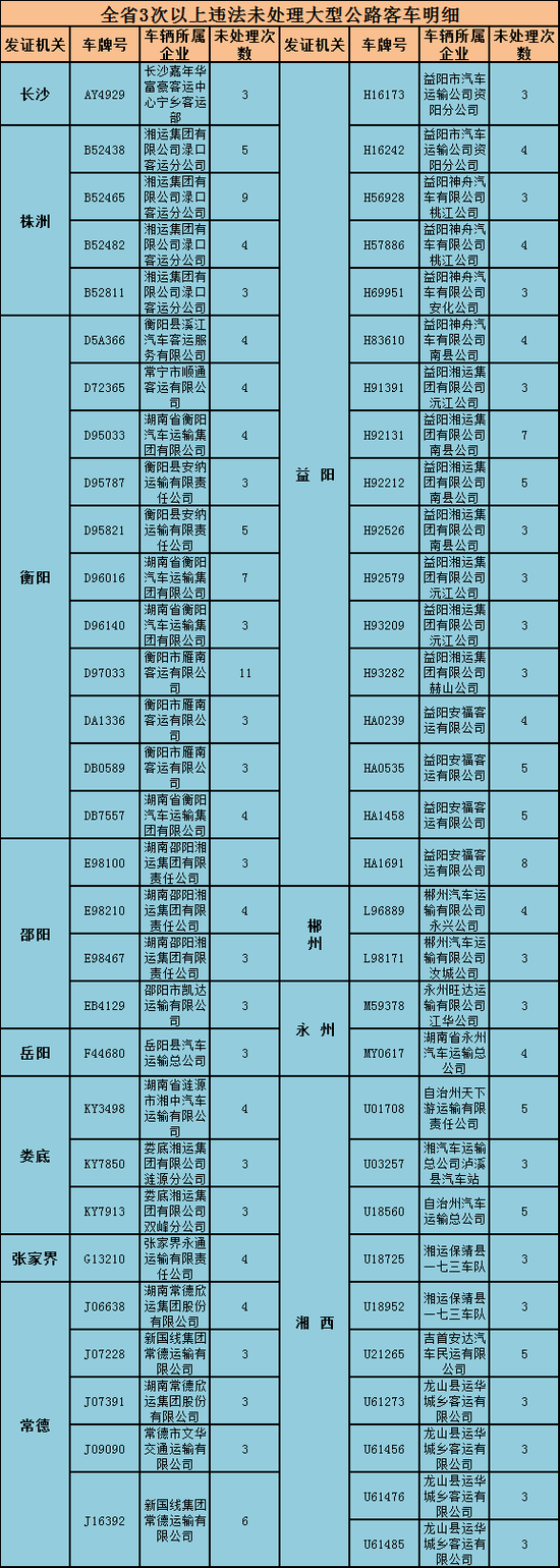 全省3次以上违法未处理大型公路客车