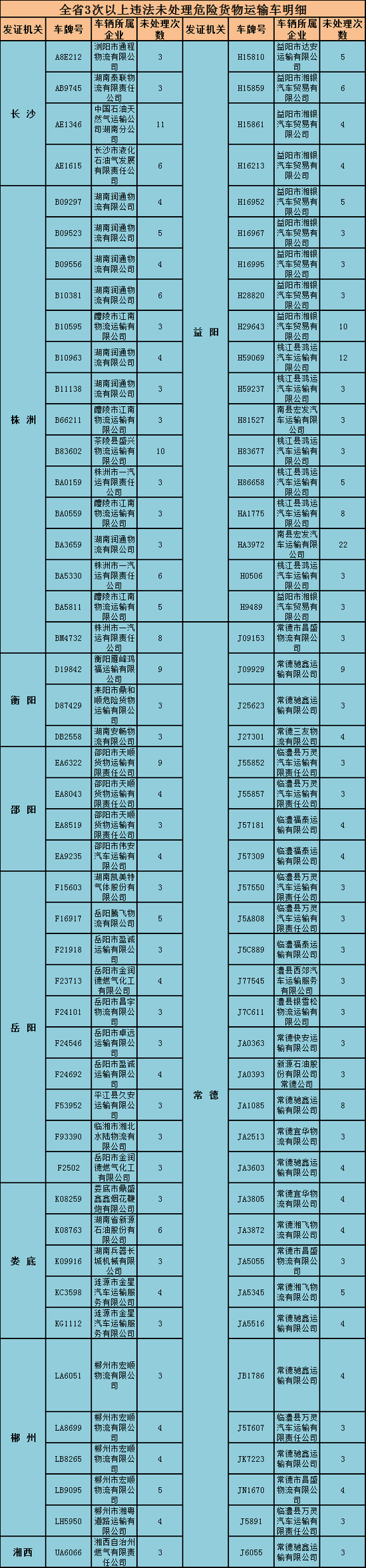 全省3次以上违法未处理危险货物运输车