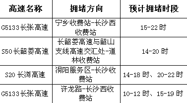 预计5月4日长沙市周边高速返程易拥堵缓行时段