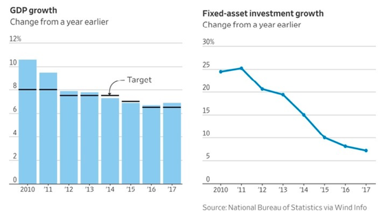 图6 中国固定资产投资增速连续下滑，来源：国家统计局