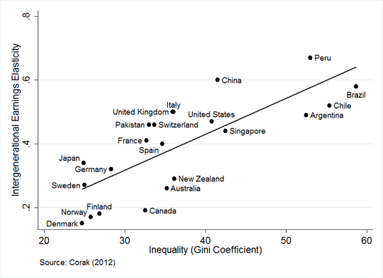 图5 世界主要国家基尼系数横向对比，来源：Corak （2012）