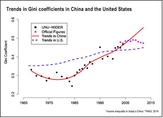 图4 中美基尼系数变化趋势对比，来源：PNAS （2014）