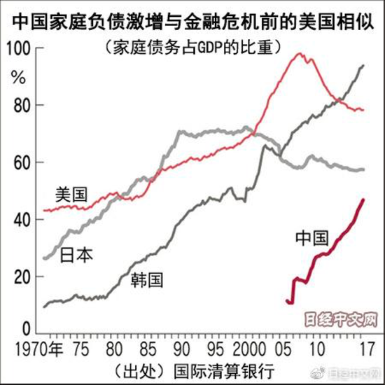 图8 中国家庭负债激增，来源：国际清算银行
