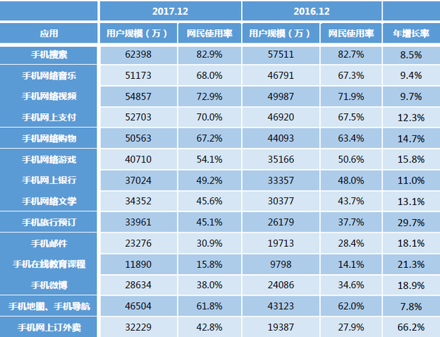 表7 2016.12-2017.12中国网民各类手机互联网应用的使用率