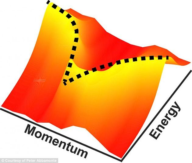 　　为弄清这种独特的物质状态，研究人员提出了一种名叫动量分析电子能量损失谱（简称M-EELS）的新技术，比其它方法对激发态更敏感。图为动量与能量之间的关系。
