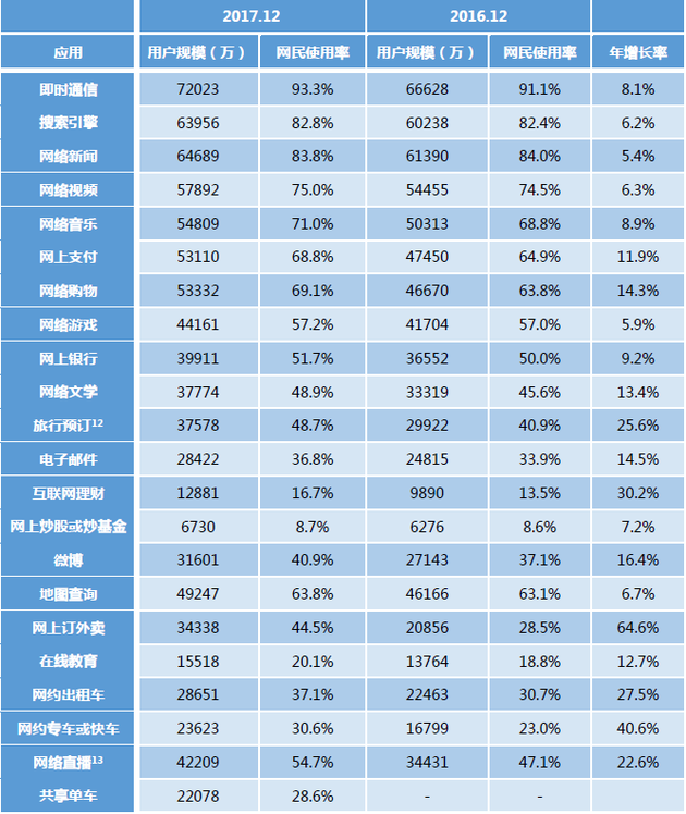 表6 2016.12-2017.12中国网民各类互联网应用的使用率