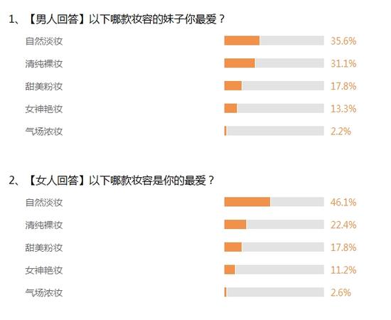 肌密大调查:清纯妆pk女神妆 你爱哪款