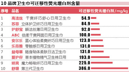 众多卫生巾含荧光增白剂