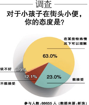 网民投票支持撒尿儿童