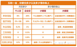 理财课堂:五险一金是怎么交的