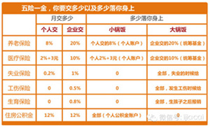 注: 上表是旺财在北京市社会保险服务平台上查询的比例,基数是本市上年月平均工资(2012年北京市月平均工资为5223元),如果你的工资高于月平均工资, 就按你的实际工资计算(北京社保缴费基数最是15669元,也就是如果一个月挣2万也是按照15669元的工资缴费)。
