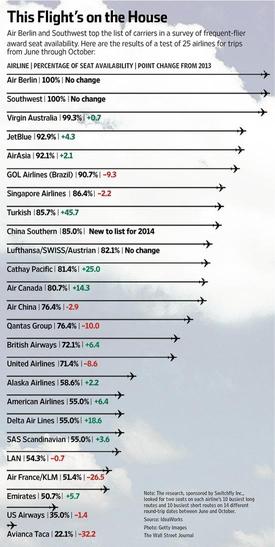 柏林航空和西南航空名列积分兑换排行榜的第一名。中国南方航空第一次上榜。