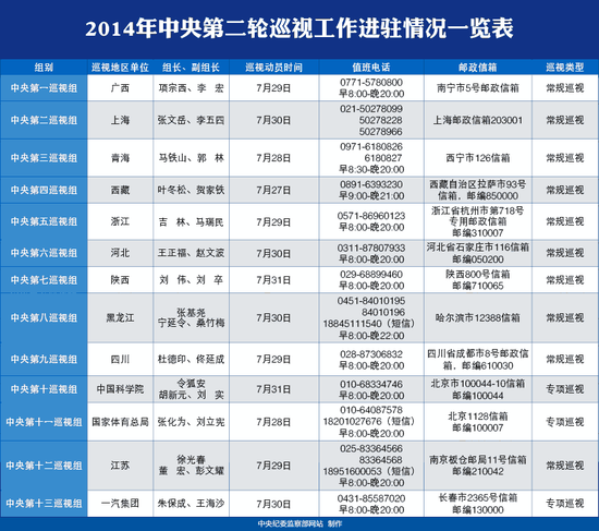 中央巡视组第二轮巡视已全部进驻 公开邮箱电