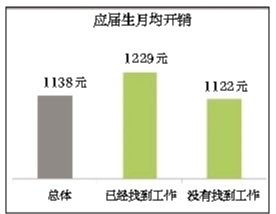 应届生月均开销