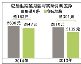 应届生期待月薪和实际月薪差异