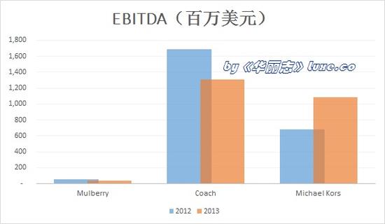 三大轻奢公司业绩大PK