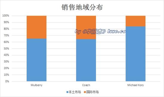 三大轻奢公司业绩大PK