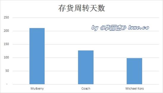 三大轻奢公司业绩大PK